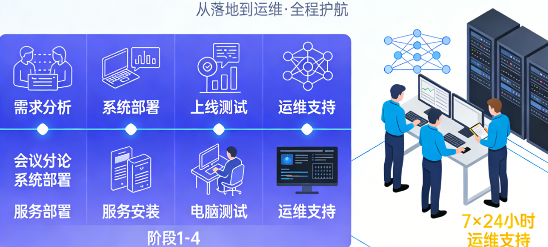 1773224636331025.png 全流程企业数字化服务,从落地到运维,全程护航企业数字化转型