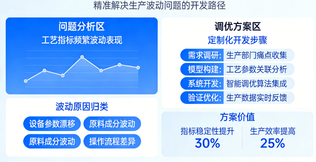 工艺指标频繁波动？化工行业生产部门需要怎样的定制化开发精准调优？