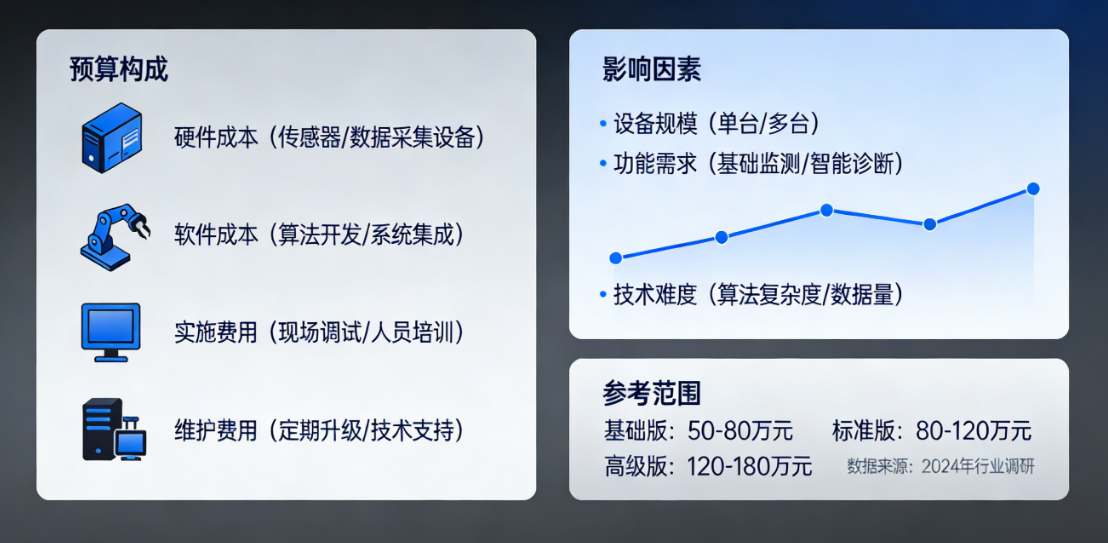 化工行业设备工程部门做预测性维护系统定制化开发，预算多少合适？