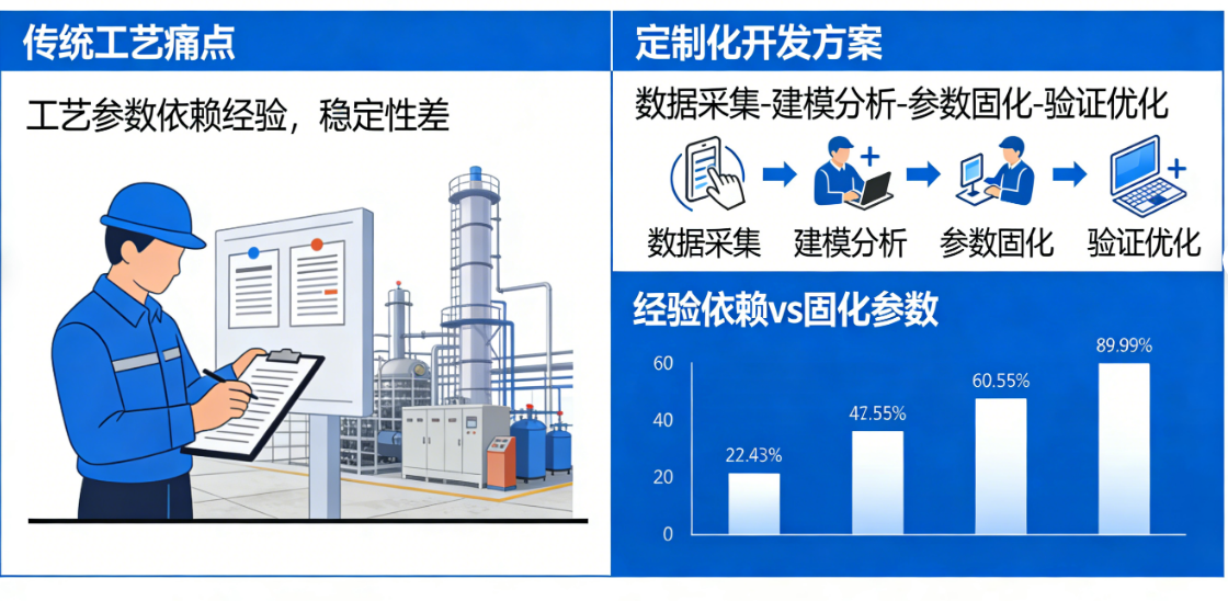 1773739036779296.png 工艺参数依赖经验,定制化开发方案让您省心省力