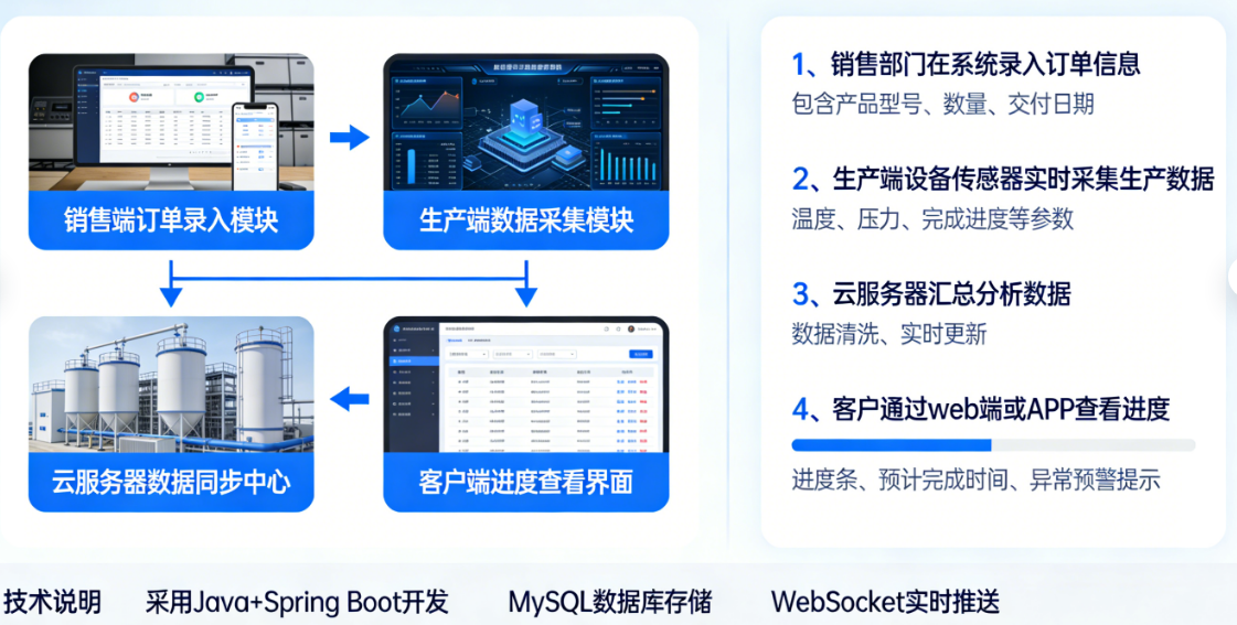 化工行业销售部门订单进度查询系统