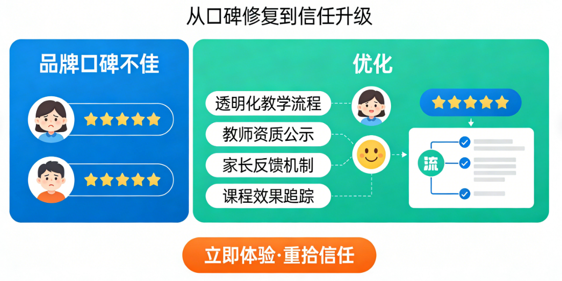 教培机构品牌同质化严重，教育企业品牌优化塑造独特形象