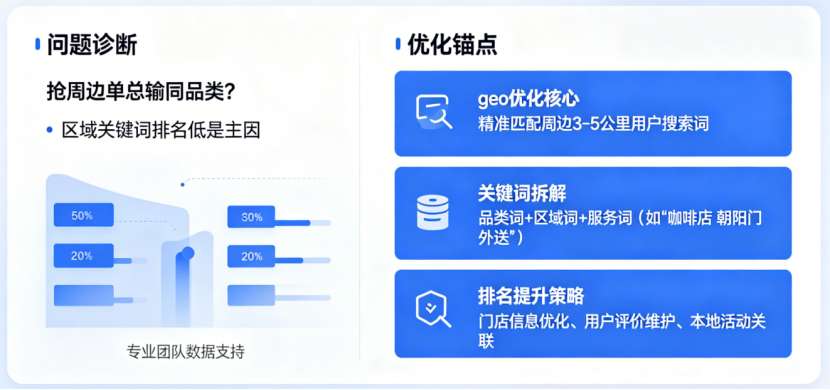 实体门店抢周边单总输同品类？专业团队拆解区域关键词排名提升geo优化的锚点