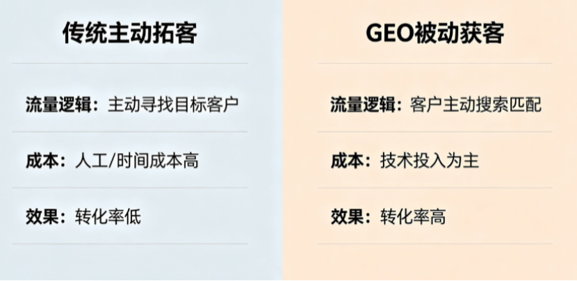 同城企业不用盲目投流！GEO获客才是长效低成本获客核心方式