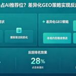 西安企业获客难根源分析：为什么一定要做西安GEO优化