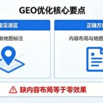 预算有限，西安 geo‑AI 广告优先优化哪些核心模块