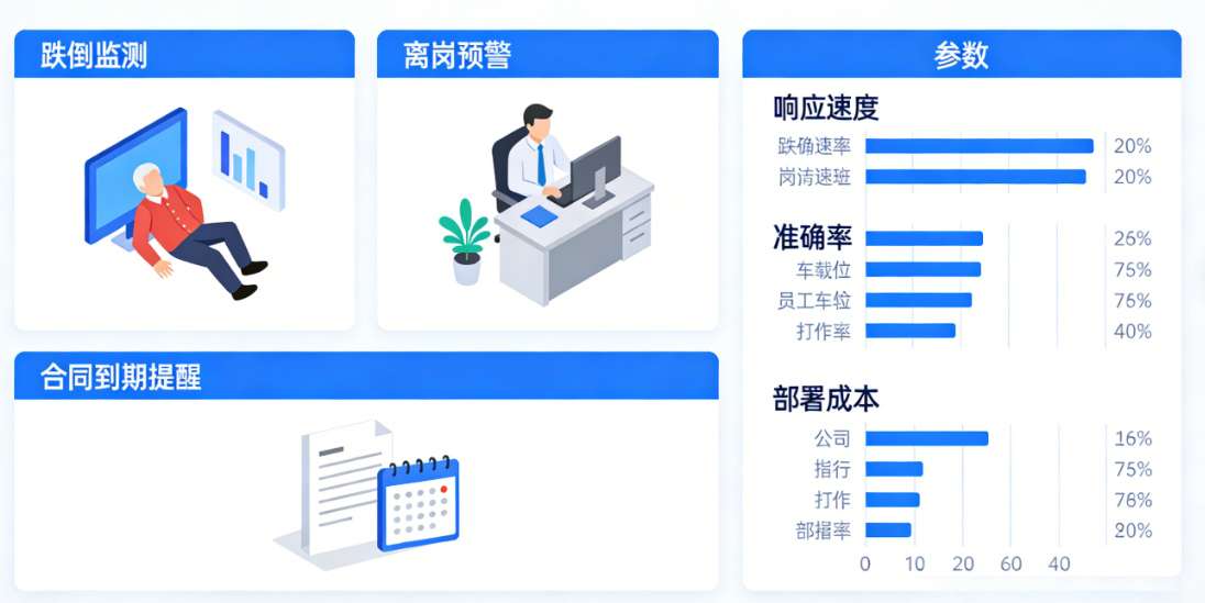 专业照护服务行业预警与风控系统怎么选？跌倒监测+离岗预警+合同到期提醒