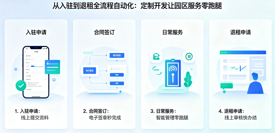 从入驻到退租全流程自动化：定制开发让园区服务零跑腿